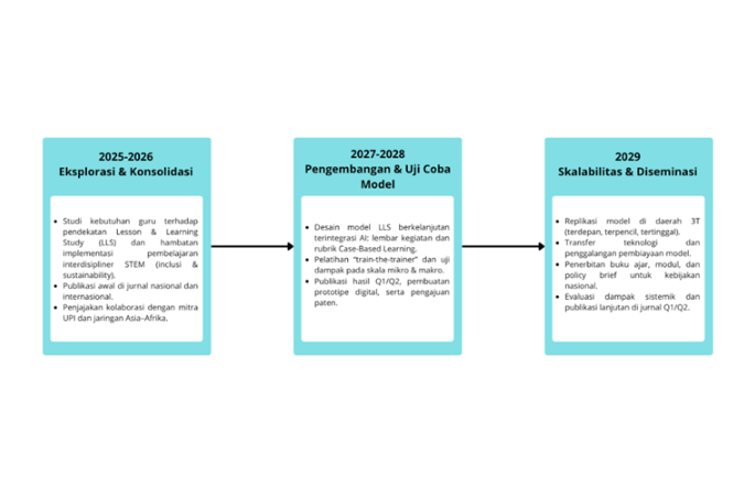 Roadmap Riset Umum